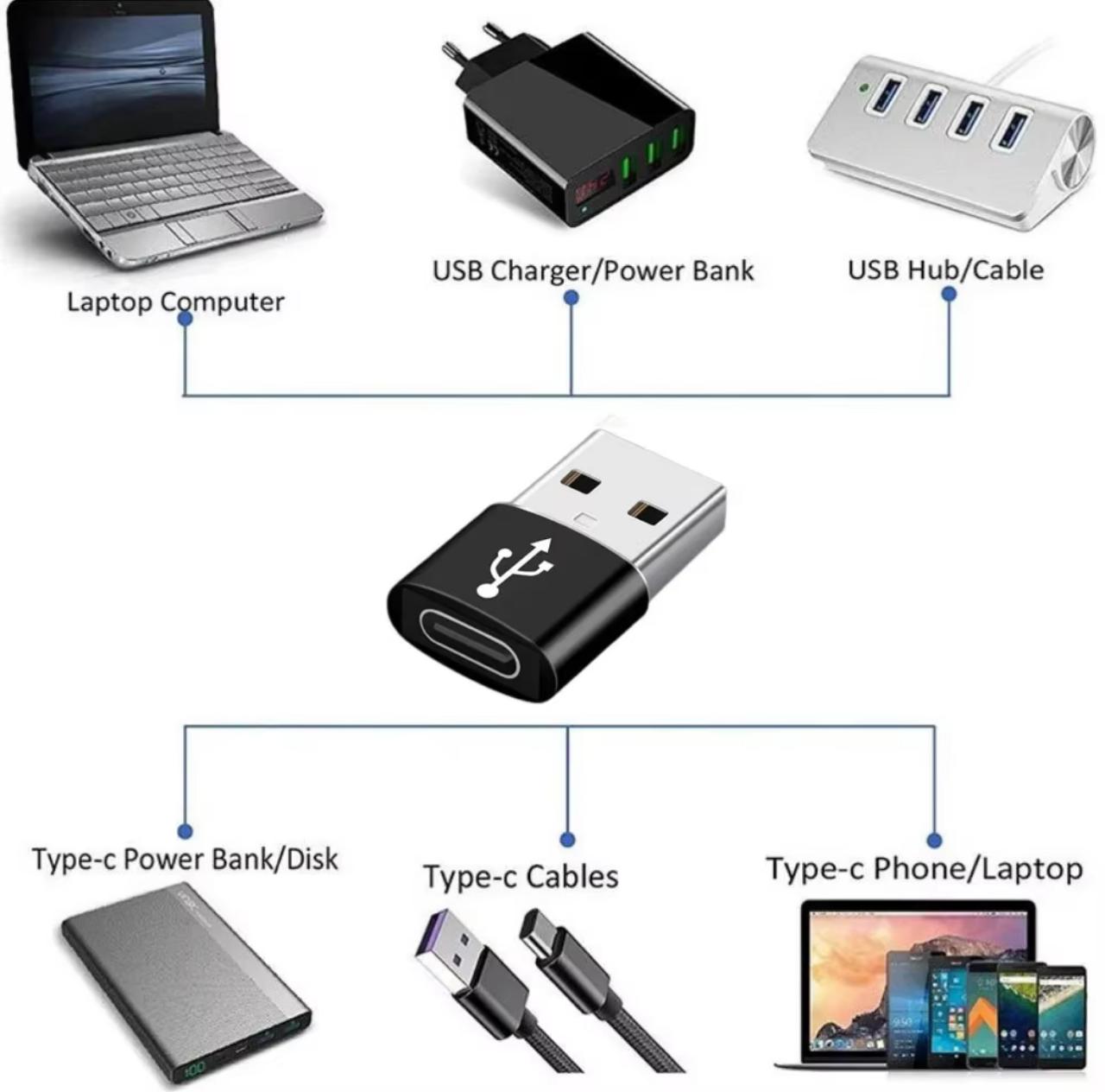 USB-A to USB-C Adapter – OTG Converter for Laptops, Chargers & Hubs